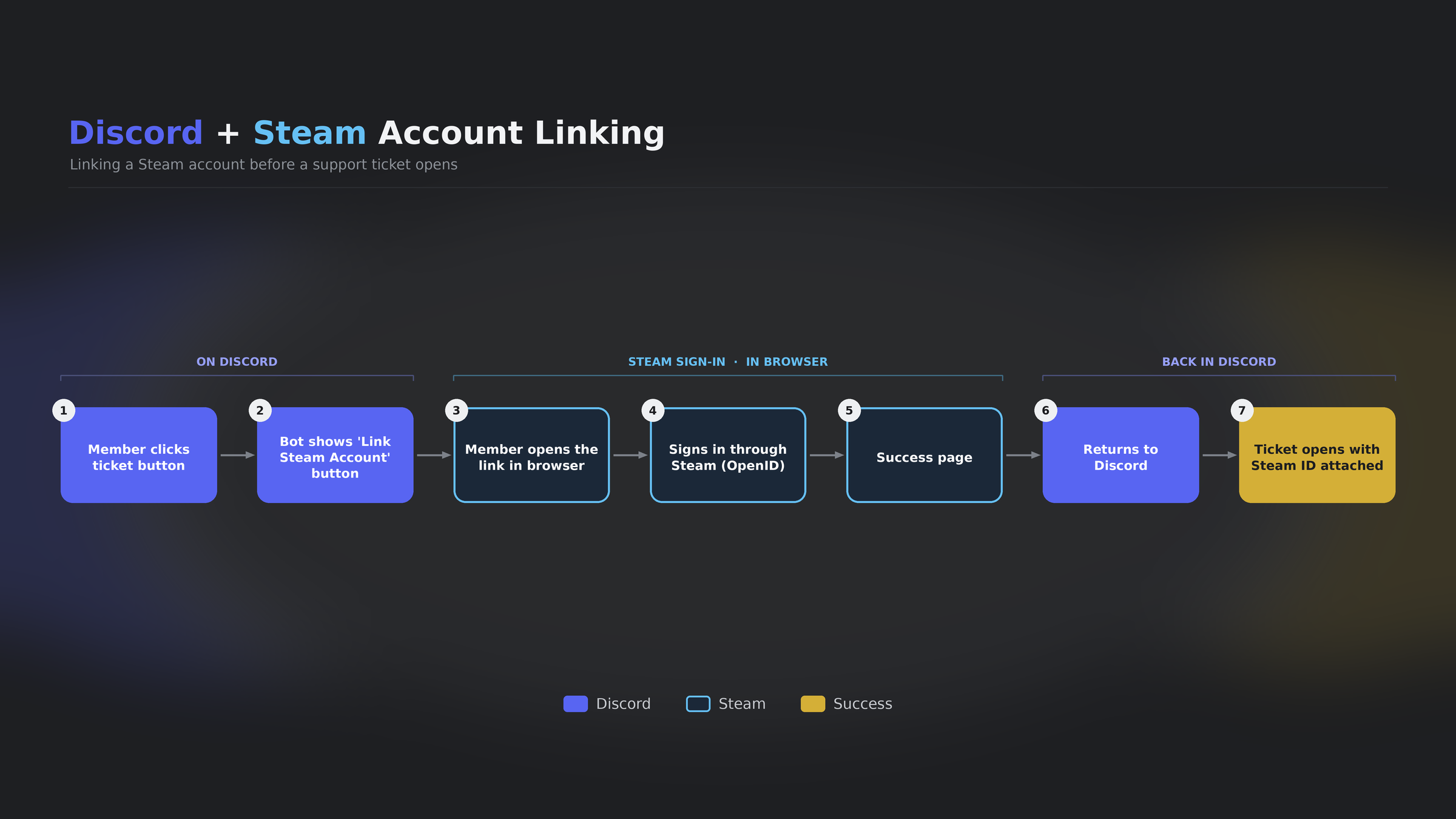 A flow diagram showing